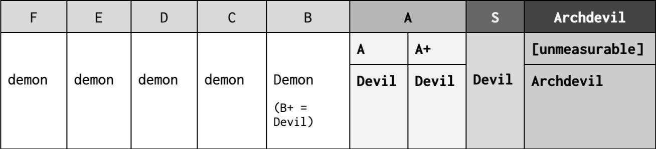 Ranks of Demons and Devils from A to S, then archdevil.